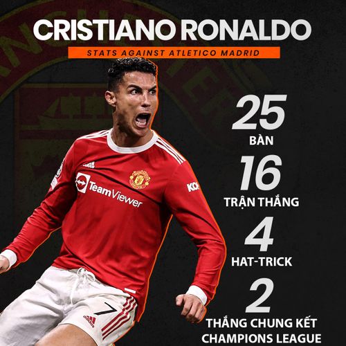Những thống kê ấn tượng của Ronaldo trước Atletico