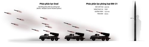  Loại pháo này không có điều khiển và có độ chính xác thấp hơn loại thường, không thể được sử dụng trong các tình huống yêu cầu độ chính xác tuyệt đối. Để tiêu diệt một mục tiêu, nó dựa vào một số lượng lớn pháo bắn rải khắp một khu vực. Đồ họa: Reuters. 
