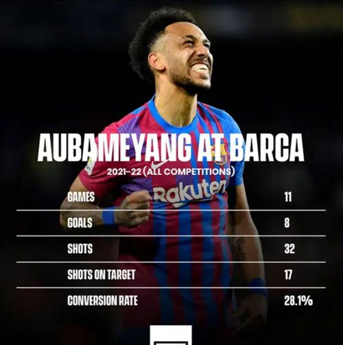 Thống kê ấn tượng của Aubameyang từ khi sang Barca