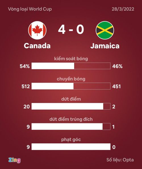  Thống kê trận đấu cho thấy Canada áp đảo hoàn toàn đội khách. Đồ họa: Minh Phúc. 