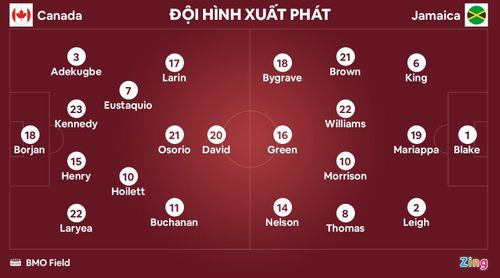  Đội hình xuất phát của Canada và Jamaica ở lượt trận áp chót vòng loại thứ ba World Cup 2022 khu vực CONCACAF. Đồ họa: Minh Phúc. 
