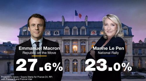 Tổng thống Emmanuel Macron sẽ đối đầu với bà Marine Le Pen trong cuộc bầu cử tổng thống vòng hai của Pháp. Ảnh: France24.com