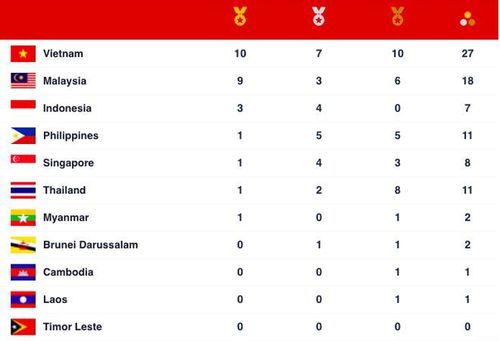 Tổng sắp huy chương SEA Games 31, tính tới hết ngày 12-5
