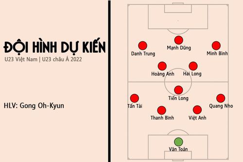  Đội hình dự kiến của U23 Việt Nam tại VCK U23 châu Á. Đồ họa: Thành Vũ. 
