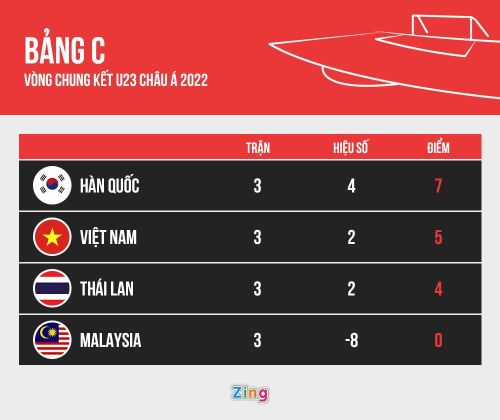  U23 Việt Nam lần thứ hai trong lịch sử vượt qua vòng bảng VCK U23 châu Á. Đồ họa: Minh Phúc. 