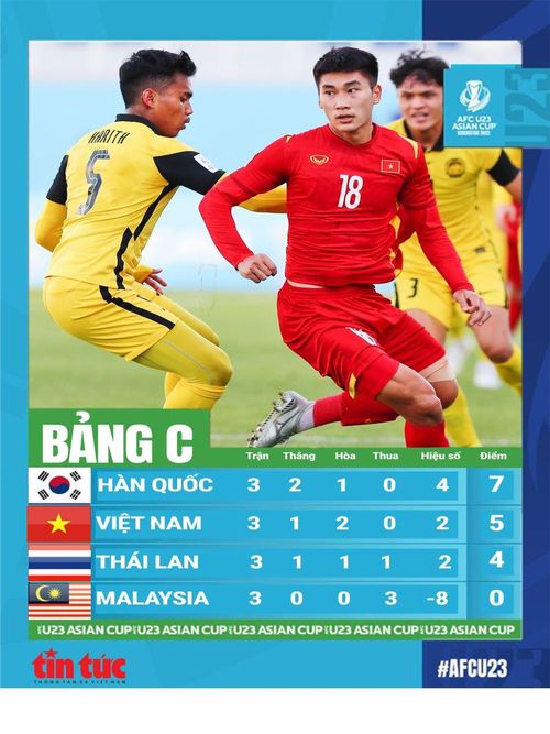 U23 Việt Nam bất bại ở vòng bảng giải U23 châu Á 2022.