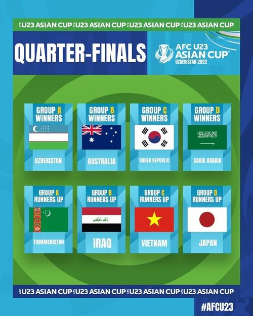 8 đội bóng vào tứ kết U23 châu Á 2022.