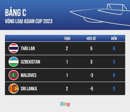  Thứ hạng các đội ở bảng C vòng loại Asian Cup 2023. Đồ họa: Minh Phúc. 
