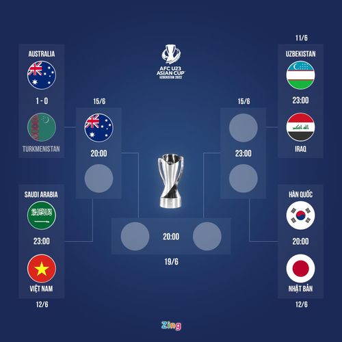 U23 Australia là đội đầu tiên góp mặt ở bán kết U23 châu Á 2022. Đồ họa: Minh Phúc.