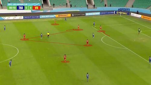 Tình huống dẫn tới bàn thắng của Tuấn Tài, U23 Việt Nam gây áp lực trên phần sân đối phương với sơ đồ 4-3-3.