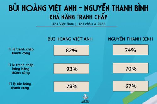Chất lượng phòng ngự của Việt Anh và Thanh Bình. Đồ họa: Thành Vũ.