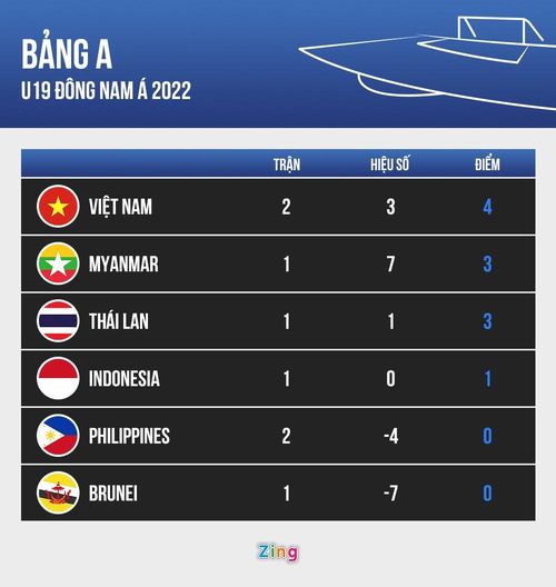 Cục diện bảng A tại giải vô địch U19 Đông Nam Á 2022 sau chiến thắng 4-1 của Việt Nam trước Philippines chiều 4/7. Đồ họa: Minh Phúc.