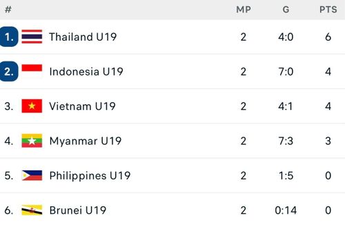 BXH BẢNG A GIẢI U19 ĐÔNG NAM Á 2022