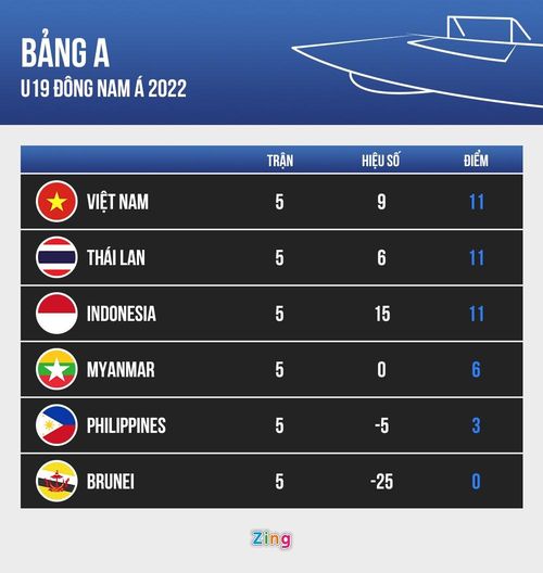  Có hiệu số tốt hơn, U19 Indonesia vẫn xếp sau U19 Việt Nam và U19 Thái Lan vì có thành tích đối đầu kém nhất giữa ba đội bằng điểm. Đồ họa: Minh Phúc. 