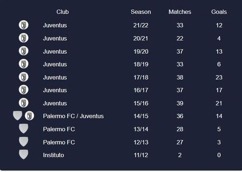 Thành tích ghi bàn của Dybala