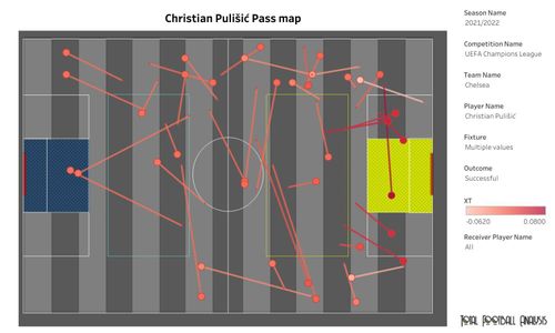  Pulisic thực hiện chính xác 38 trên tổng số 45 đường chuyền ở Champions League mùa trước (tính đến tháng 3/2022). Ảnh: Total Football Analysis. 