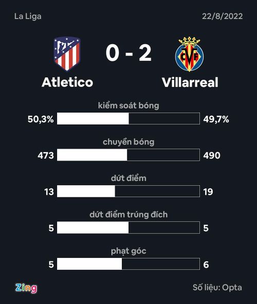 Thống kê sau trận cho thấy màn trình diễn kém cỏi của Atletico trước Villarreal. Đồ họa: Minh Phúc.