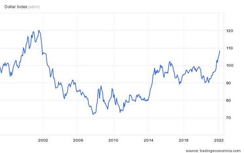 Chỉ số USD-Index tăng lên mức cao nhất trong vòng 20 năm với nguyên nhân chủ yếu là FED nâng lãi suất để hạ nhiệt giá cả. Ảnh: Trading Economics.
