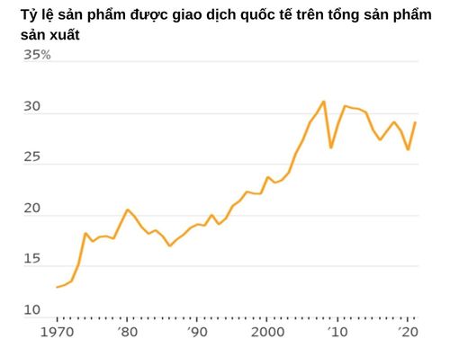  Toàn cầu hóa giúp ổn định giá cả và lạm phát trên thị trường. Nguồn: World Bank. 