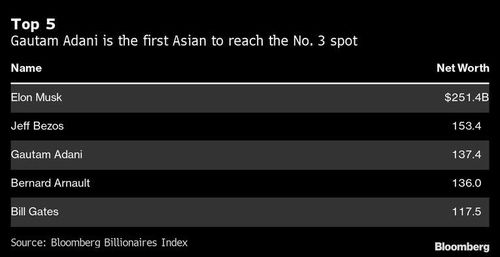 Top 5 người giàu nhất hành tinh. Nguồn: Bloomberg Billionaires Index