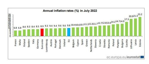 Lạm phát ở EU vào tháng 7/2022. Hiện giá cả còn nóng hơn.