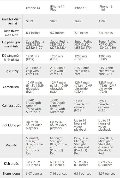 So thông số kỹ thuật iPhone 14, iPhone 14 Plus, iPhone 13 và iPhone 13 Mini