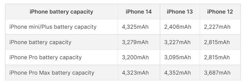So sánh viên pin trên iPhone 14, iPhone 13 và iPhone 12. Ảnh: PhoneArena.
