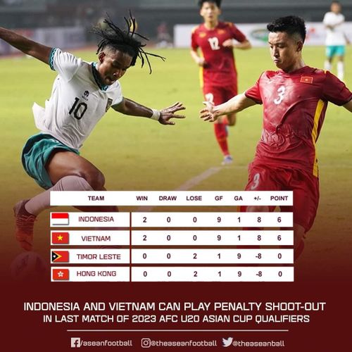 Trận đấu đáng xem được coi là chung kết sớm của bảng đấu giữa U20 Việt Nam và U20 Indonesia diễn ra lúc 20h00 ngày 18/9.