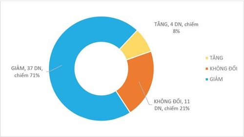 Nhận định của các doanh nghiệp về tình trạng đơn hàng cuối năm 2022