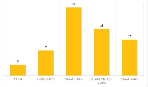 Dự báo doanh thu của doanh nghiệp chế biến gỗ trong năm 2022 so với năm 2021 