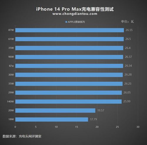 iPhone 14 Pro Max thử nghiệm với các bộ sạc công suất khác nhau. Ảnh nguồn: Chongdiantou 