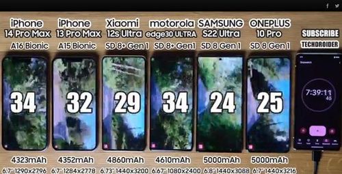 iPhone 14 Pro Max tiếp tục dẫn đầu với thời lượng pin 10 tiếng 22 phút. Trong khi đó, S22 Ultra "bỏ cuộc" sớm nhất với 9 tiếng 29 phút. Mẫu OnePlus 10 Pro đạt 9 tiếng 34 phút, 12s Ultra là 9 tiếng 44 phút, còn Edge30 Ultra đạt 10 tiếng 1 phút.