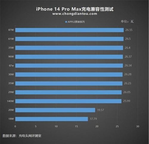 iPhone 14 Pro Max vẫn là sản phẩm có tốc độ sạc nhanh nhất, tối đa 27 W. Ảnh: Chongdiantou.
