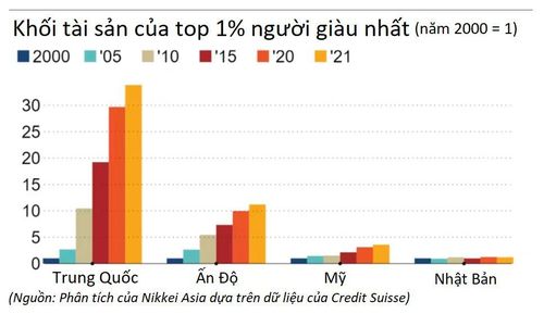 Tài sản của nhóm 1% người giàu nhất các nước châu Á như Trung Quốc và Ấn Độ tăng mạnh hơn nhiều so với Mỹ, Nhật Bản. Ảnh: Nikkei Asia.