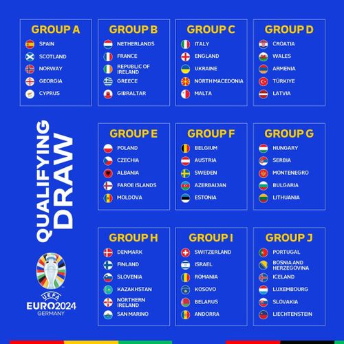 Các bảng đấu vòng loại EURO 2024