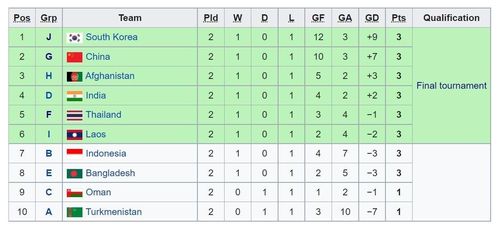 U17 Indonesia nhìn Lào giành vé dự sân chơi châu lục năm sau. 