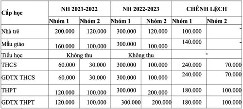 Mức chênh lệch học phí của TP. Hồ Chí Minh.