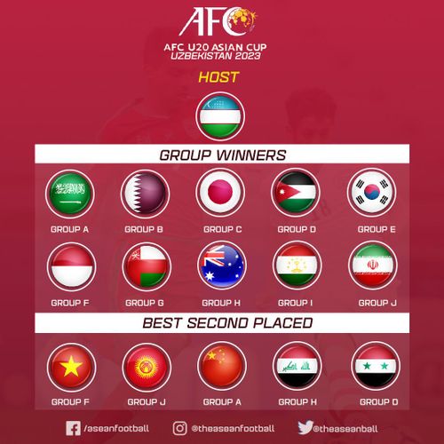 16 đội tham dự VCK U20 châu Á 2023