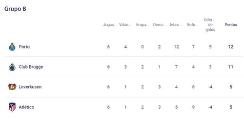 Xếp hạng bảng B Champions League