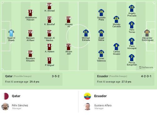 Đội hình dự kiến trận khai mạc World Cup 2022 của Sofascore.