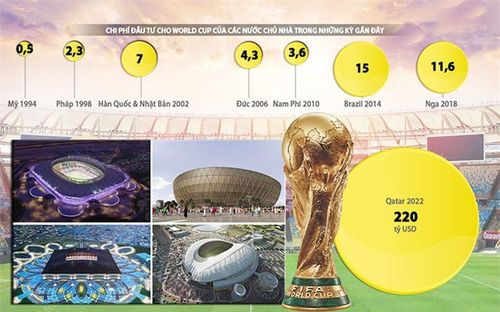 Qatar đã chi ra tới 220 tỷ USD để tổ chức World Cup 2022