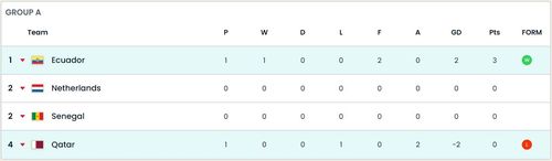  Xếp hạng bảng A World Cup 2022 sau trận mở màn. 