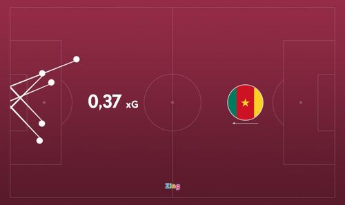  Sau 45 phút, Cameroon có tổng cộng 5 pha dứt điểm về phía khung thành đối thủ, 4 trong số đó được thực hiện trong vùng cấm 