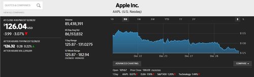  Cổ phiếu Apple đã giảm xuống mức thấp nhất trong năm nay. Ảnh: Wall Street Journal. 