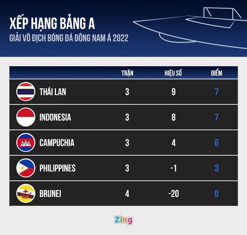 Chung cuộc, hai đội hòa nhau 1-1. Thái Lan duy trì vị trí đầu bảng A với 7 điểm, bằng Indonesia. Đoàn quân của HLV Polking xếp trên nhờ nhỉnh hơn hiệu số bàn thắng - bại. Đồ họa: Minh Phúc.
