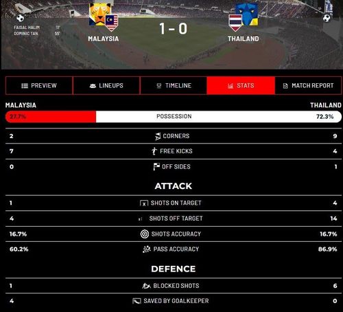  Trang chủ AFF Cup 2022 đưa ra thống kê về trận thắng 1-0 của Malaysia trước Thái Lan vào tối ngày 7/1. 