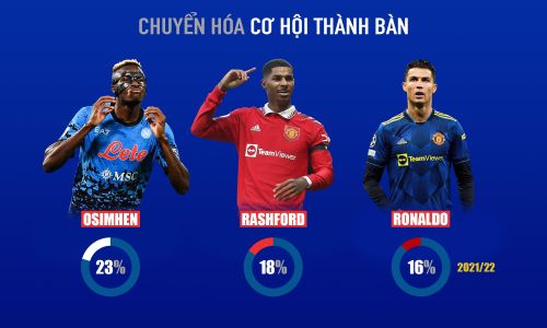 So sánh giữa Osimhen và Rashford, chân sút tốt nhất của MU mùa này, để thấy khả năng săn bàn của ngôi sao Napoli là lý tưởng. Ronaldo ghi 18 bàn cho MU ở mùa trước, nhưng tỷ lệ chuyển hóa cho thấy dứt điểm kém hiệu quả. So sánh với những chân sút hàng đầu Premier League hiện tại, tỷ lệ chuyển hóa cơ hội thành bàn của Osimhen chỉ kém Erling Haaland (34%)