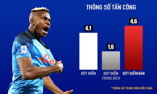 Osimhen là tiền đạo hội tụ đủ yếu tố HLV Ten Hag cần. Anh cao 1,85 m, sở hữu tốc độ, kỹ thuật và sức mạnh lý tưởng. Tiền đạo 24 tuổi đang dẫn đầu danh sách "dội bom" ở Serie A, chiếm 31% tổng bàn thắng của Napoli. So với 2 mùa trước, Osimhen tiến bộ vượt bậc. Cụ thể là tuyển thủ Nigeria chỉ ghi 14 bàn sau 27 trận ở Serie A 2021/22.