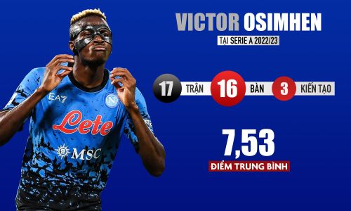 HLV Ten Hag từng đề xuất ban lãnh đạo MU chiêu mộ Osimhen trong hè 2022. Dù vậy, "Quỷ đỏ" không đáp ứng mức phí trên 100 triệu euro. Mùa này, tuyển thủ Nigeria duy trì phong độ ấn tượng tại Napoli, do đó giá trị được dự đoán càng tăng. HLV Ten Hag xem Osimhen là thương vụ mà MU cần dồn toàn lực để đàm phán trong hè này.