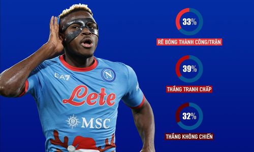 Osimhen là cơn ác mộng của các hậu vệ Serie A. Trung bình mỗi trận, anh thắng 3,9 lần khi tranh chấp tay đôi. Với các pha không chiến của Osimhen là 2 lần thắng/trận.